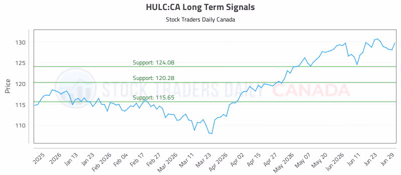 Stock Chart for HULC:CA