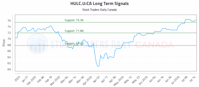 Stock Chart for HULC.U:CA