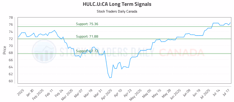 Stock Chart for HULC.U:CA
