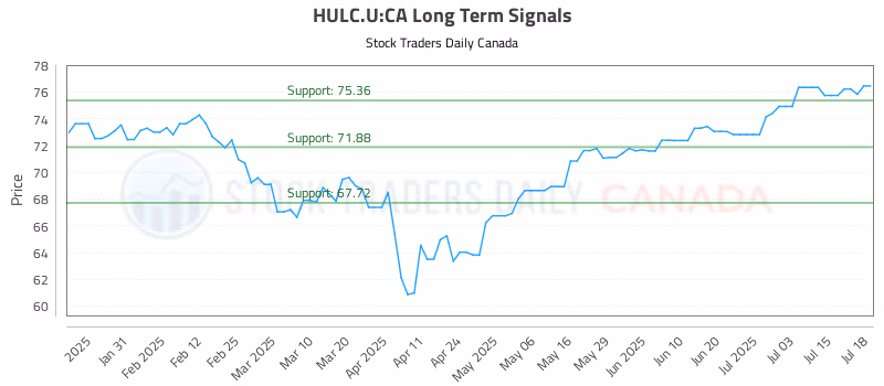 Stock Chart for HULC.U:CA