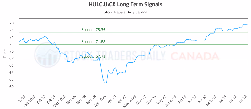 Stock Chart for HULC.U:CA