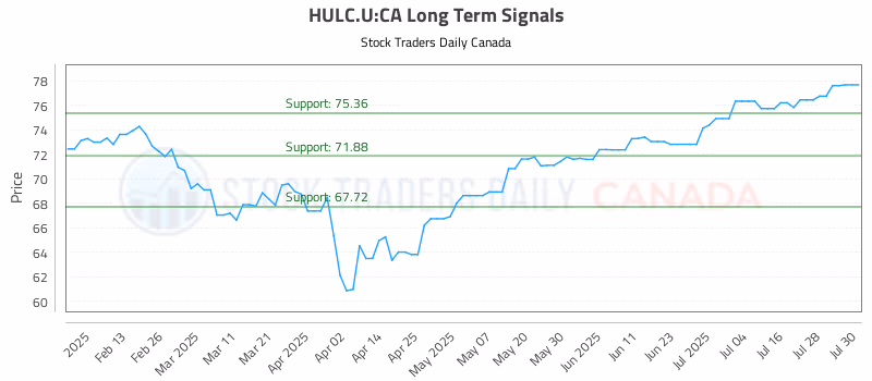 Stock Chart for HULC.U:CA