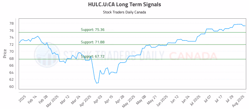 Stock Chart for HULC.U:CA