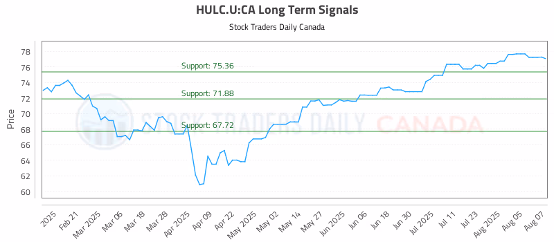 Stock Chart for HULC.U:CA