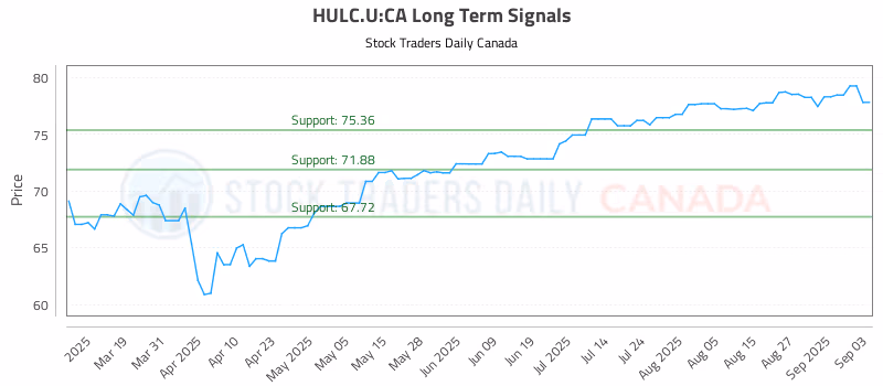 Stock Chart for HULC.U:CA