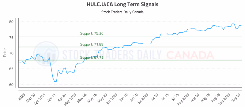 Stock Chart for HULC.U:CA