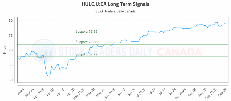 Stock Chart for HULC.U:CA