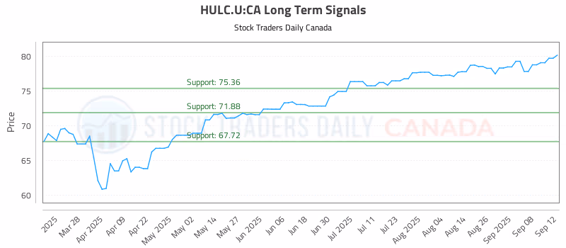 Stock Chart for HULC.U:CA