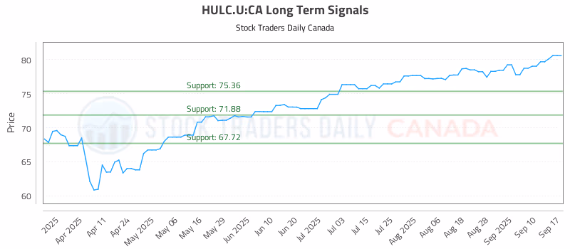 Stock Chart for HULC.U:CA