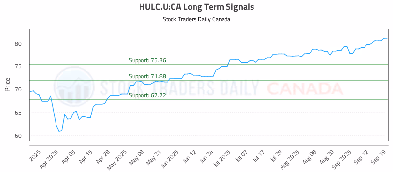 Stock Chart for HULC.U:CA