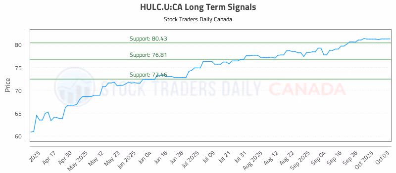 Stock Chart for HULC.U:CA
