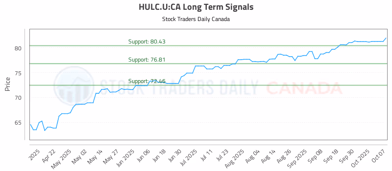 Stock Chart for HULC.U:CA