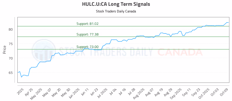 Stock Chart for HULC.U:CA