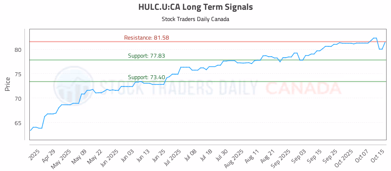Stock Chart for HULC.U:CA