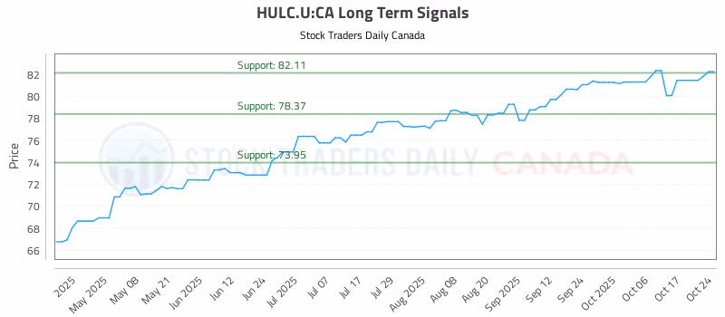 Stock Chart for HULC.U:CA
