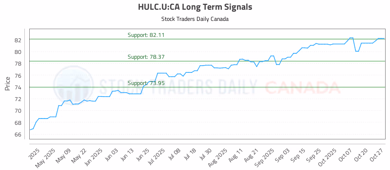 Stock Chart for HULC.U:CA