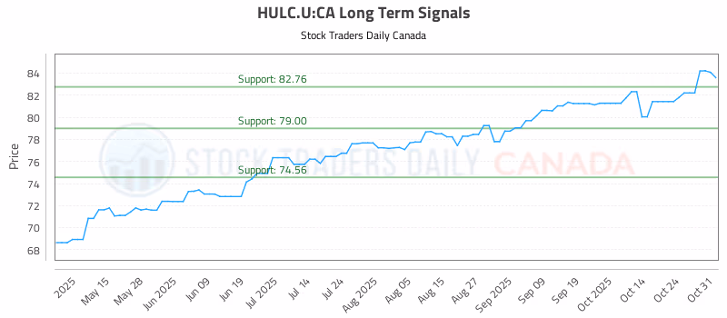 Stock Chart for HULC.U:CA