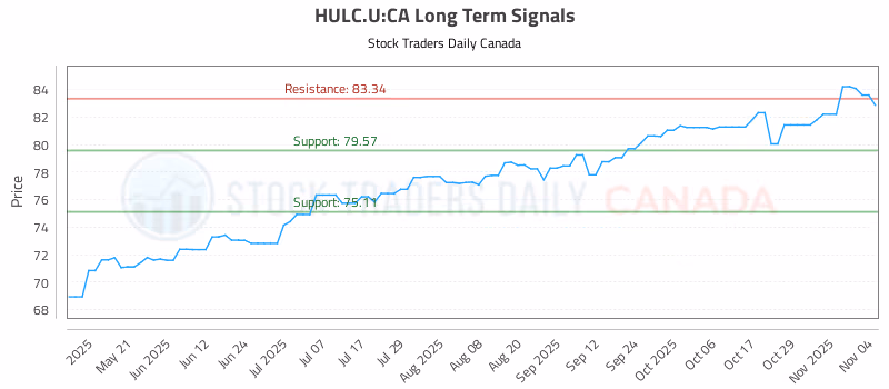 Stock Chart for HULC.U:CA