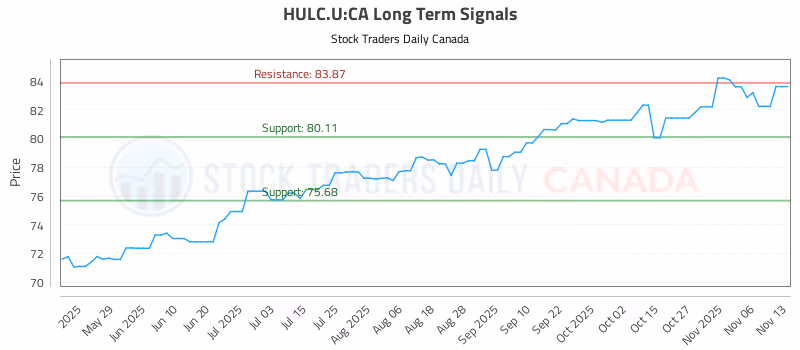 Stock Chart for HULC.U:CA