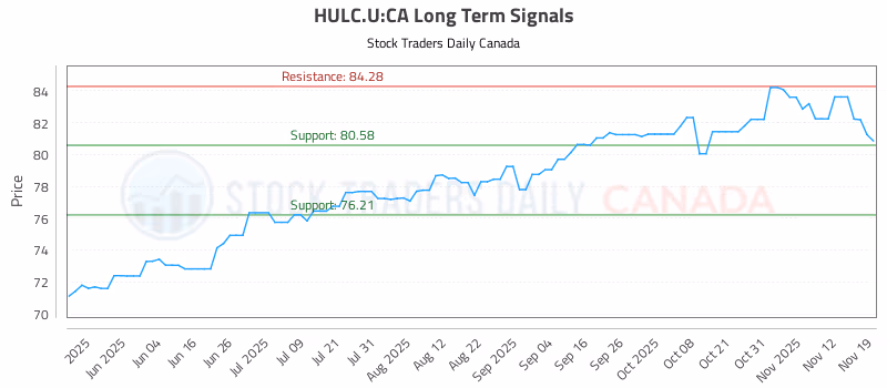 Stock Chart for HULC.U:CA