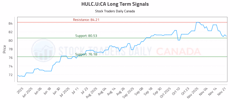 Stock Chart for HULC.U:CA