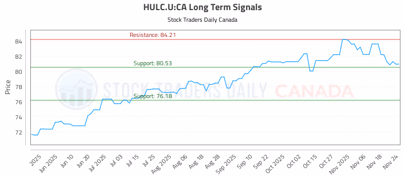 Stock Chart for HULC.U:CA
