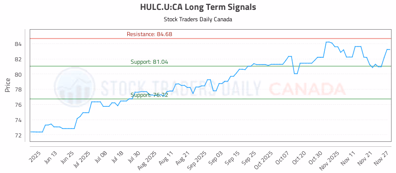 Stock Chart for HULC.U:CA