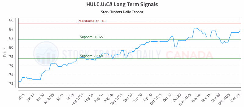 Stock Chart for HULC.U:CA