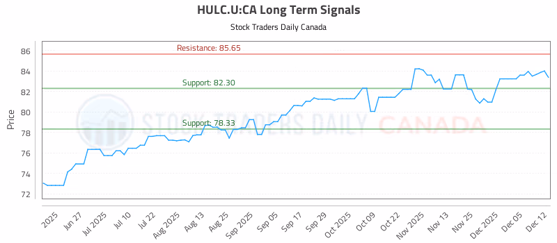 Stock Chart for HULC.U:CA