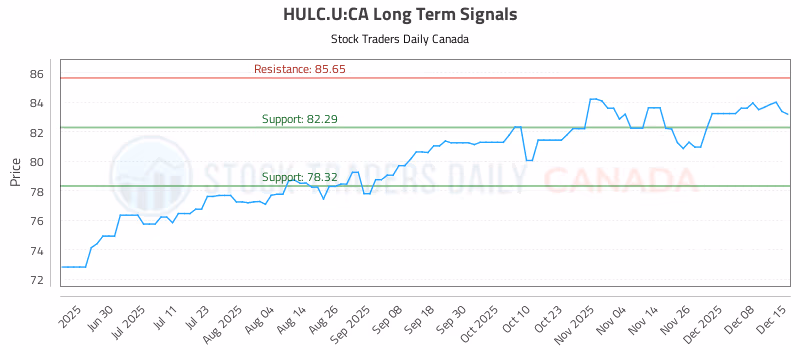 Stock Chart for HULC.U:CA