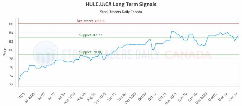 Stock Chart for HULC.U:CA
