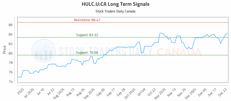 Stock Chart for HULC.U:CA