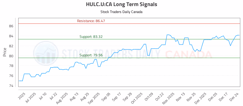 Stock Chart for HULC.U:CA