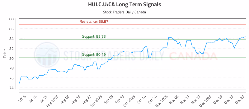 Stock Chart for HULC.U:CA