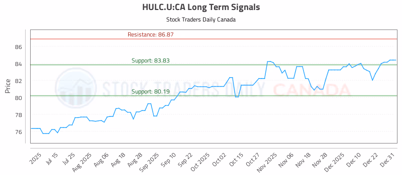 Stock Chart for HULC.U:CA
