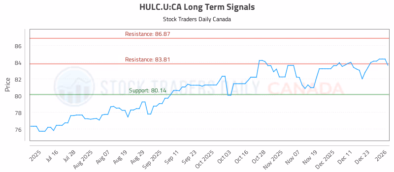 Stock Chart for HULC.U:CA