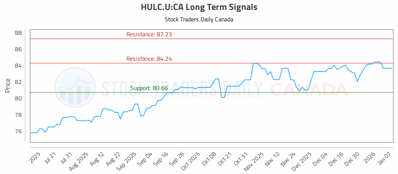 Stock Chart for HULC.U:CA