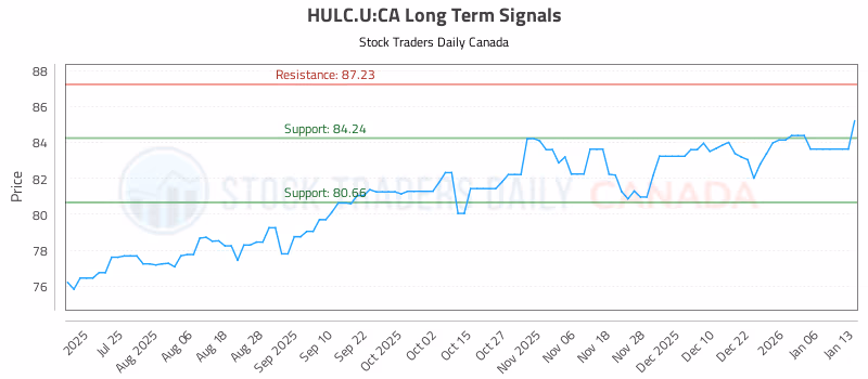 Stock Chart for HULC.U:CA