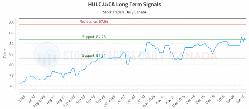 Stock Chart for HULC.U:CA