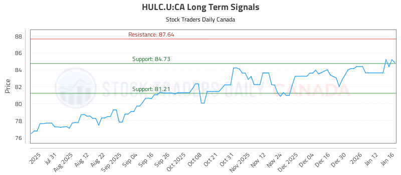 Stock Chart for HULC.U:CA