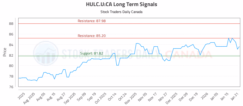 Stock Chart for HULC.U:CA