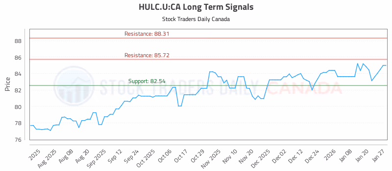 Stock Chart for HULC.U:CA