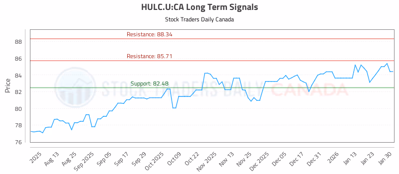 Stock Chart for HULC.U:CA