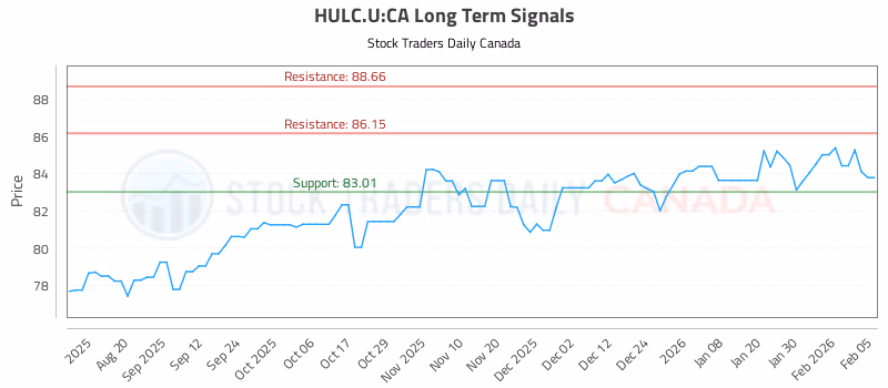 Stock Chart for HULC.U:CA
