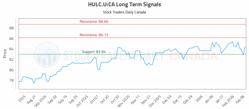 Stock Chart for HULC.U:CA