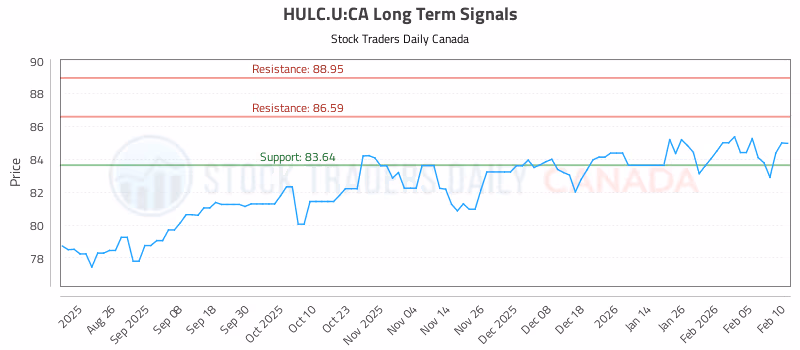 Stock Chart for HULC.U:CA