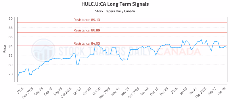 Stock Chart for HULC.U:CA