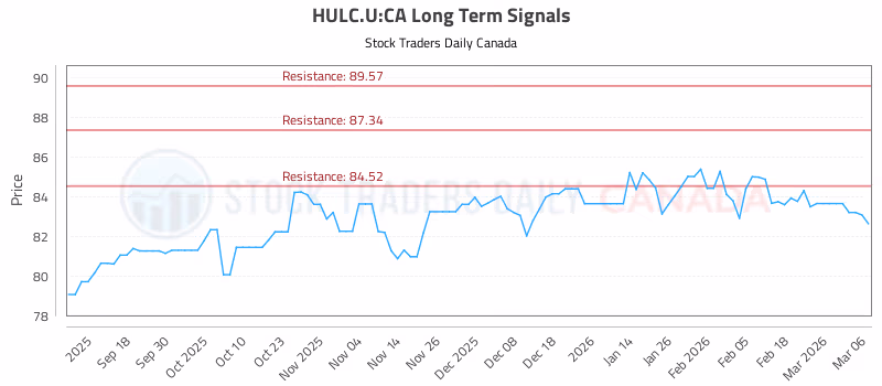 Stock Chart for HULC.U:CA