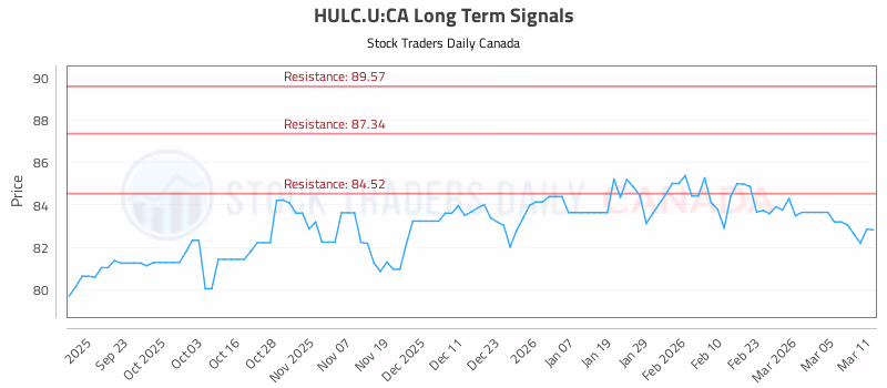 Stock Chart for HULC.U:CA
