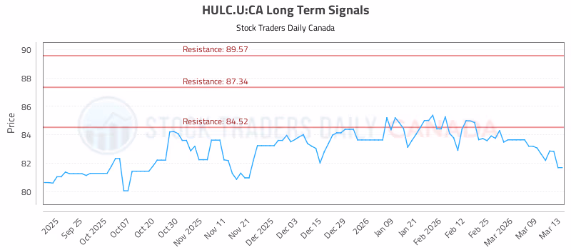 Stock Chart for HULC.U:CA